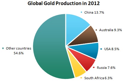 Global Gold Production in 2012 Global Gold Production in 2012